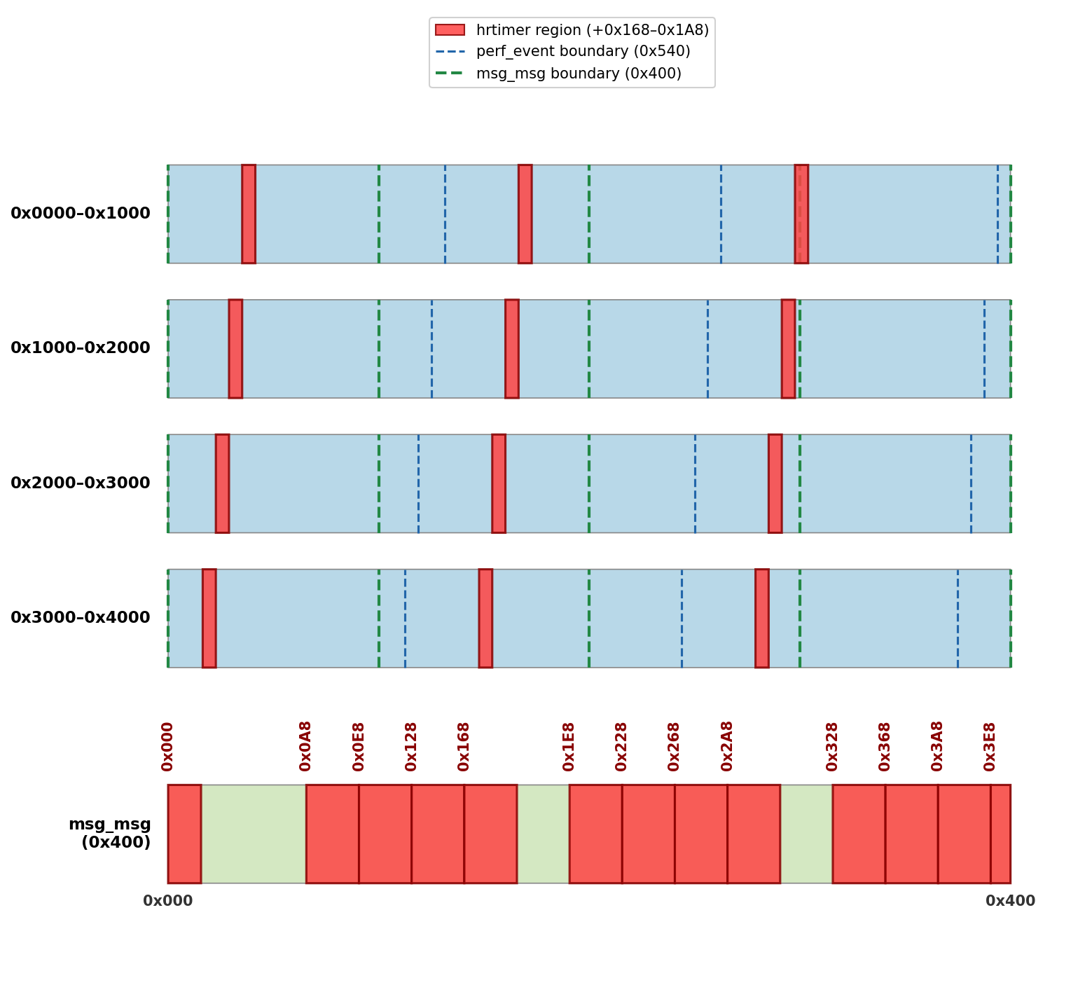 Memory layout diagram